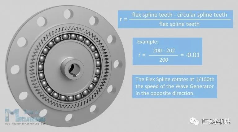 諧波減速原理3054.png