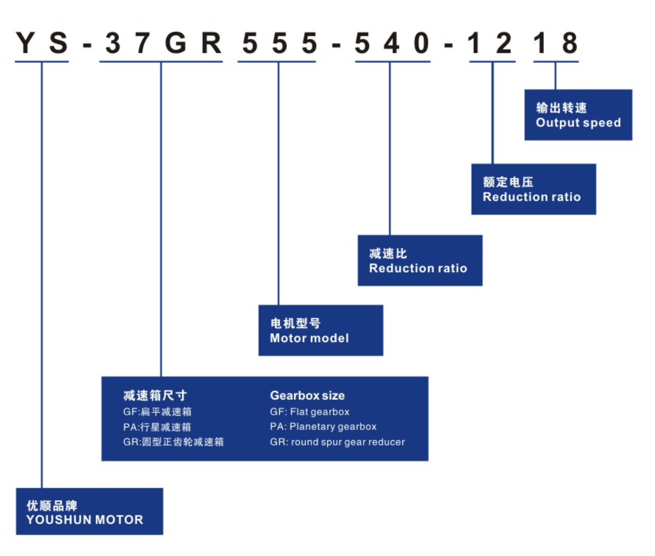 直流減速電機YS-20GF180的命名規(guī)則