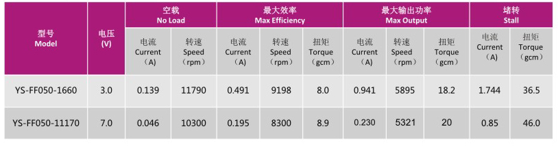 直流電機(jī)YS-FF050-1660\YS-FF050-11170的技術(shù)參數(shù)