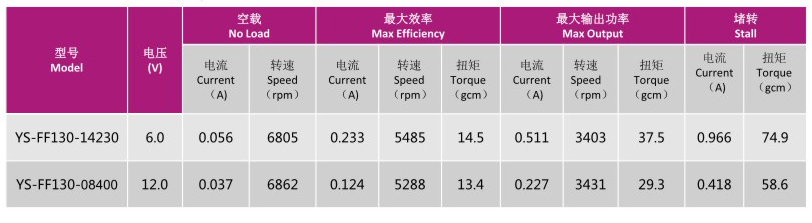 直流電機(jī)YS-FF130-14230\YS-FF130-08400的技術(shù)參數(shù)