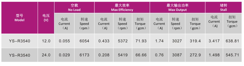 直流電機(jī)YS-R3540的技術(shù)參數(shù)