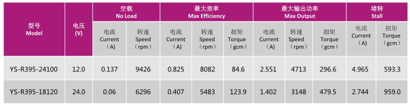 直流電機(jī)YS-R395的技術(shù)參數(shù)