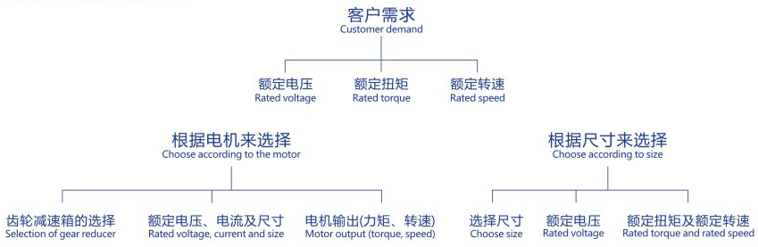 齒輪減速電機(jī)的選擇